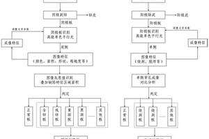 一種電解鋅錳陰陽(yáng)極表面物理缺陷智能識(shí)別的方法