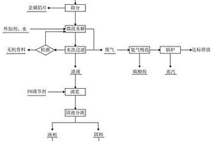 一種強(qiáng)化脫氮除鹽的二次鋁灰處理方法