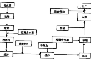 用于軟弱地基固化的軟基固化灰