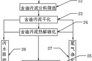 一種含油污泥減量化資源化處理工藝及其制備方法