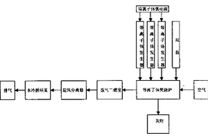 等離子體焚燒爐