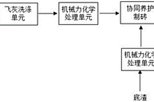 一種垃圾焚燒殘?jiān)Y源化系統(tǒng)