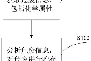 一種危廢貯存方法和裝置