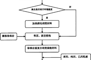 一種復(fù)合相變儲(chǔ)能建筑涂料及其制備方法