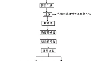 一種鋁灰無害化處理并回收利用的方法