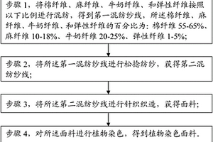 一種內(nèi)褲專用面料及其制備方法