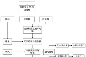 采用中頻爐的危廢資源化綜合處理系統(tǒng)及其處理方法