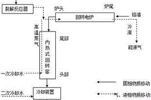 一種利用含氯塑料制備能源油氣同時無害化鉻渣的方法