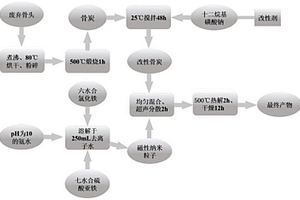 一種重金屬吸附劑的制備方法及應(yīng)用