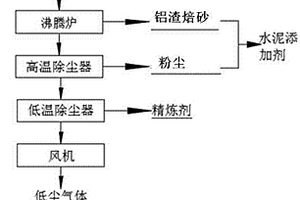 一種鋁合金熔鑄鋁渣的資源化處理的方法