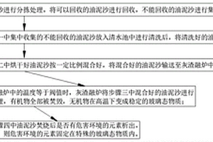 一種油泥沙焚燒灰渣熔融玻璃態(tài)處理方法