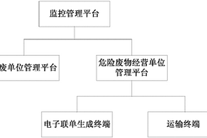 一種危險(xiǎn)廢物轉(zhuǎn)移電子聯(lián)單管理系統(tǒng)及方法