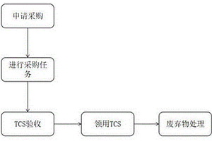 TCS全生命周期管理方法