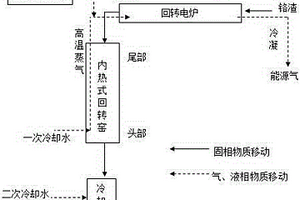 一種利用生物質(zhì)制備能源氣同時無害化鉻渣的方法