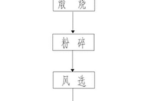 菱鎂礦尾礦的熱選工藝