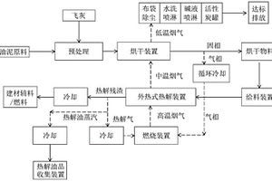 一種油泥與飛灰協(xié)同無(wú)害化資源化處置的方法