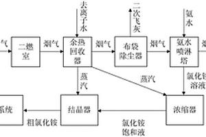 用于灰渣等離子熔融處理系統(tǒng)的氯化銨制備系統(tǒng)和方法