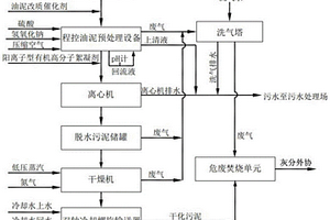 一種用于高硫高瀝青質油泥處理的方法