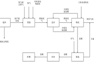 含有機(jī)物副產(chǎn)氯化氫回收利用方法