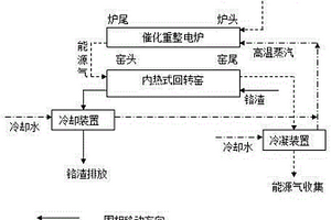 一種生物質(zhì)資源化及鉻渣無害化同步技術(shù)