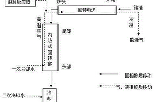 一種利用污泥制備能源氣同時(shí)無(wú)害化鉻渣的方法