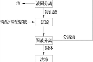 一種從軟錳礦浸出渣中回收鐵資源方法