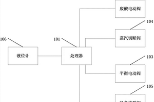 一種酸洗工藝段排酸的控制系統(tǒng)及方法