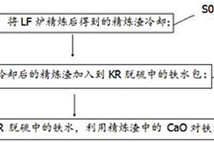 一種LF爐精煉渣的再利用方法