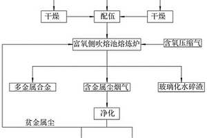 含金屬危險(xiǎn)廢物和氰化尾渣協(xié)同處置方法