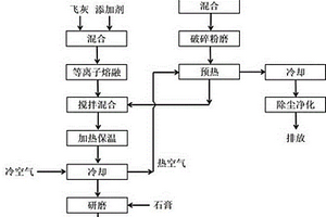 利用垃圾焚燒飛灰直接制備水泥的方法及制得的水泥