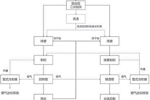 一種二次鋁灰安全控制系統(tǒng)及資源化工藝