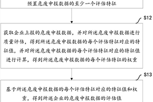 一種評(píng)估危廢申報(bào)數(shù)據(jù)質(zhì)量的方法及設(shè)備