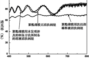 一種清洗潤(rùn)濕溶液及其制備方法與應(yīng)用