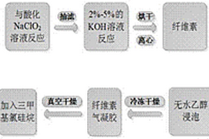 一種可降解的改性纖維素氣凝膠復(fù)合材料的制備方法及應(yīng)用