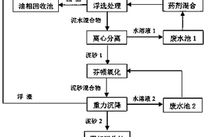 一種含油污泥低溫強(qiáng)化分離的方法