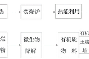 一種垃圾焚燒改進工藝