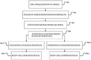 同時(shí)制備迷迭香水溶性和脂溶性抗氧化劑的方法