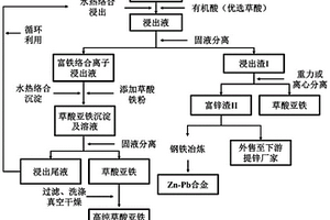 一種提取電爐除塵灰中Fe、Zn、Pb并高值化利用的方法