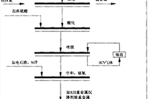 氰化尾渣綜合利用及無害化處理的方法