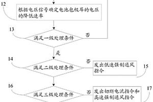 一種電動船舶電池系統(tǒng)熱失控的處理方法、系統(tǒng)及裝置