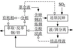 含砷銅冶煉煙塵酸浸液砷、銅、鋅高效分離與回收的方法