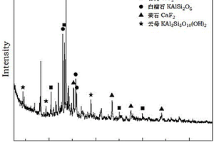 使用鋰浸出渣制備微晶發(fā)泡陶瓷的方法和微晶發(fā)泡陶瓷