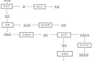 一種從銅陽(yáng)極泥熔煉渣中回收鉛、鉍、金、銀的工藝