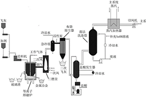 垃圾焚燒飛灰等離子熔融處理系統(tǒng)