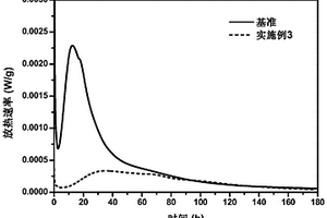 一種淀粉基水泥水化熱調(diào)控材料的制備方法