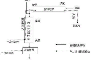 一種利用塑料制備能源氣同時(shí)無(wú)害化鉻渣的方法