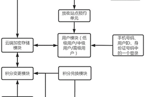 一種基于物聯網的實現回收效果自主塑料袋發(fā)放的方法