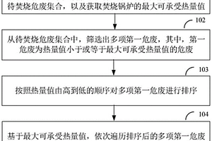 一種危險(xiǎn)廢物焚燒處置智能配伍方法、裝置及終端設(shè)備