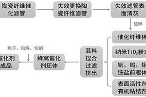 一種利用失效陶瓷催化濾管制備蜂窩脫硝催化劑的工藝