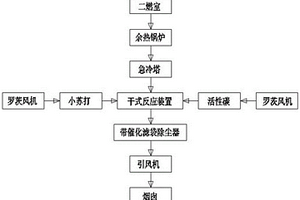 焚燒尾氣超凈處理方法